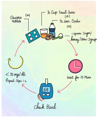 درمان سریع افت قند خون